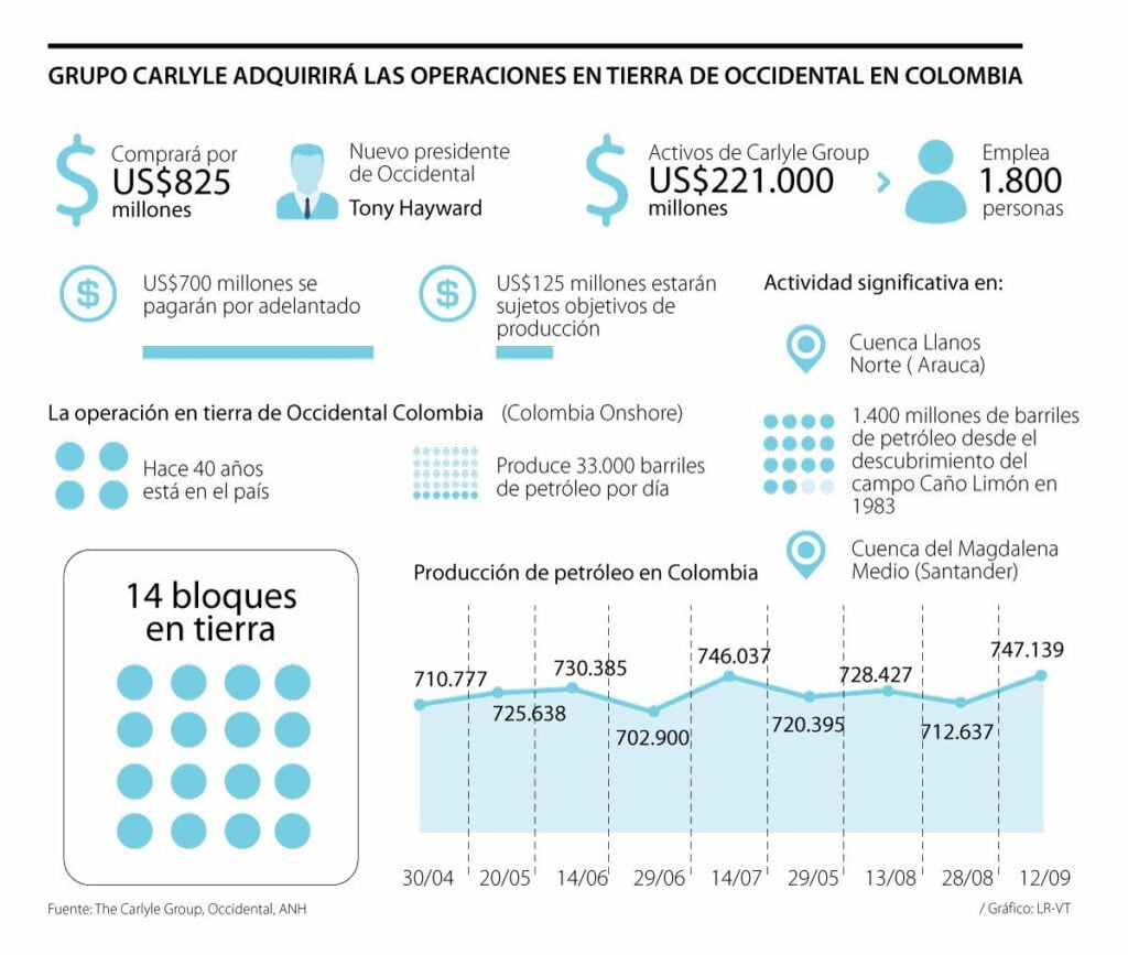 Crisis de compañía oxy por compra de anadarko la lleva a vender operación onshore por us$825 millones