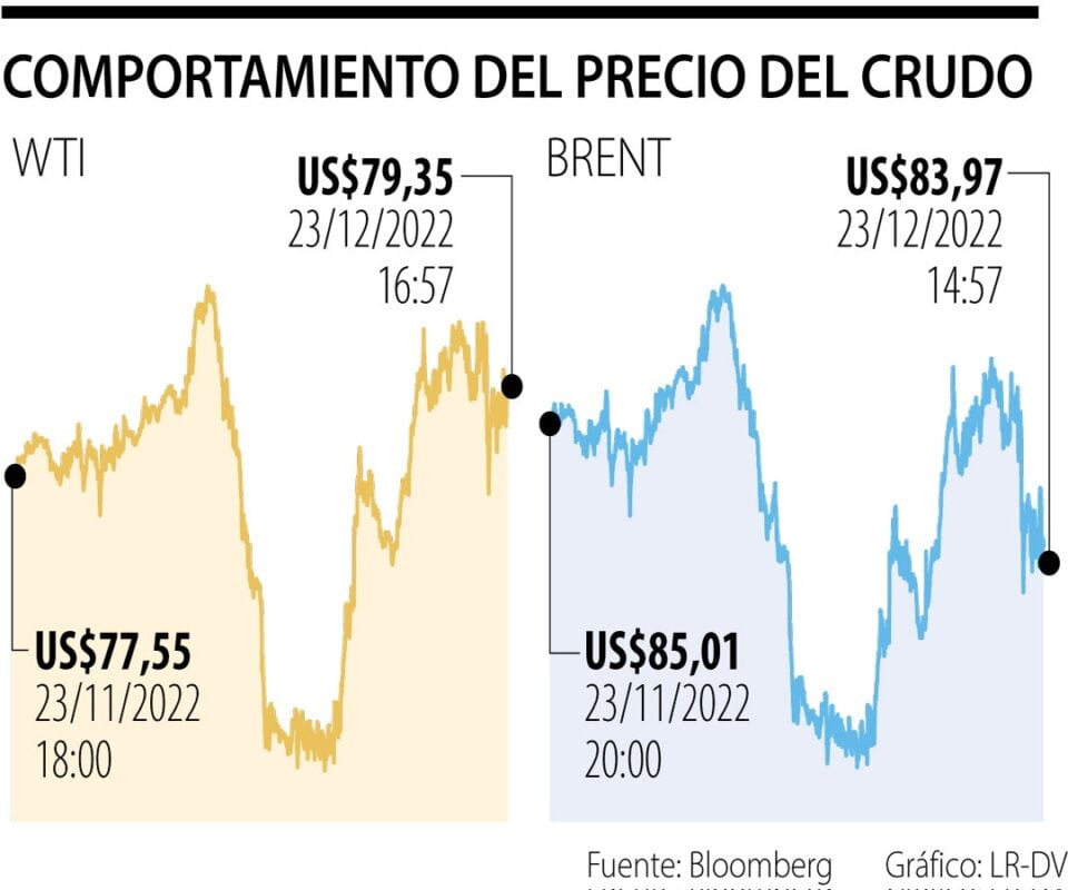 El petróleo repuntan 12% para salvar el año con las movidas de rusia en el radar